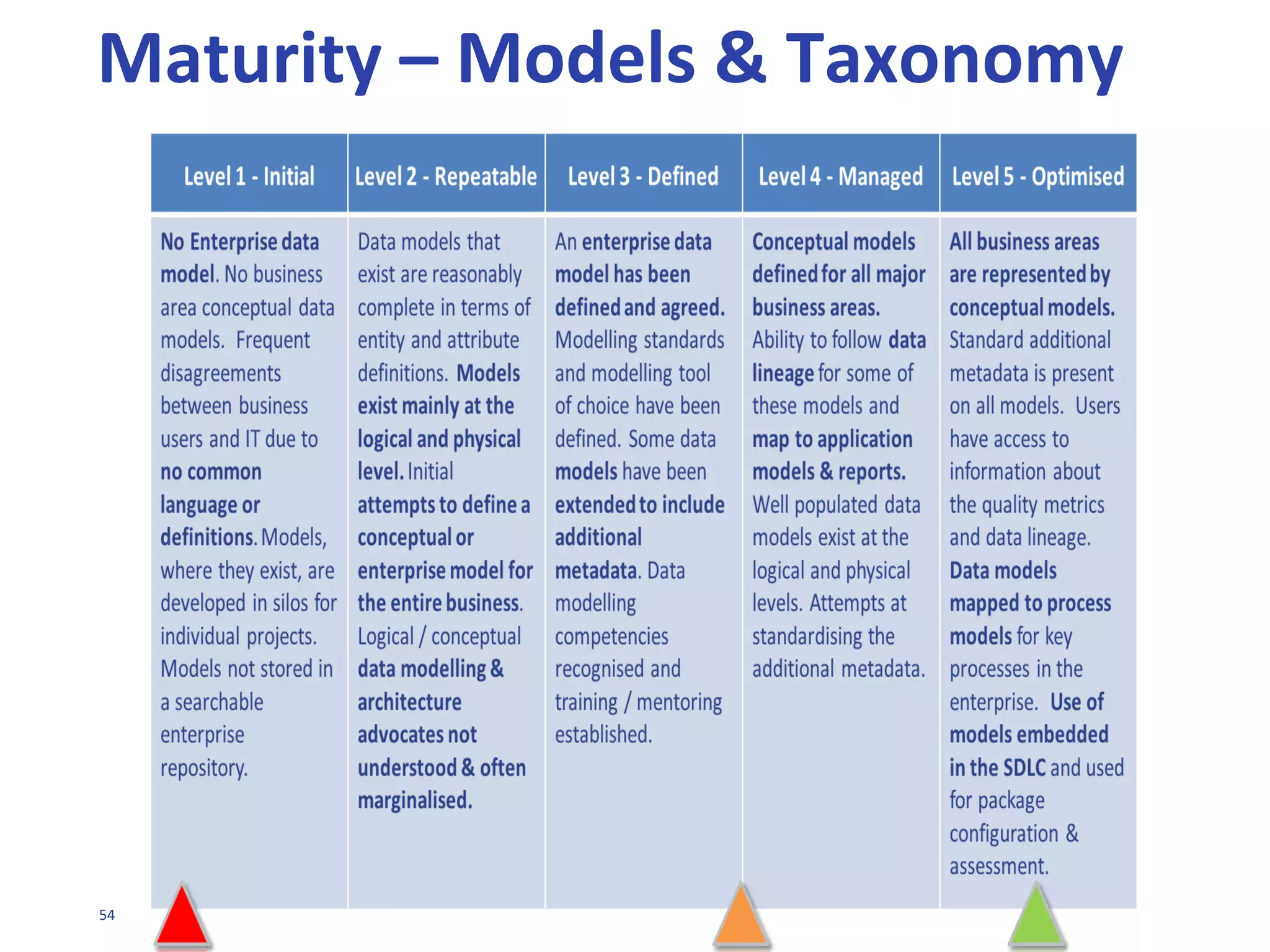 54
A DATA GOVERNANCE METHODOLOGY
Conceptual Models
 