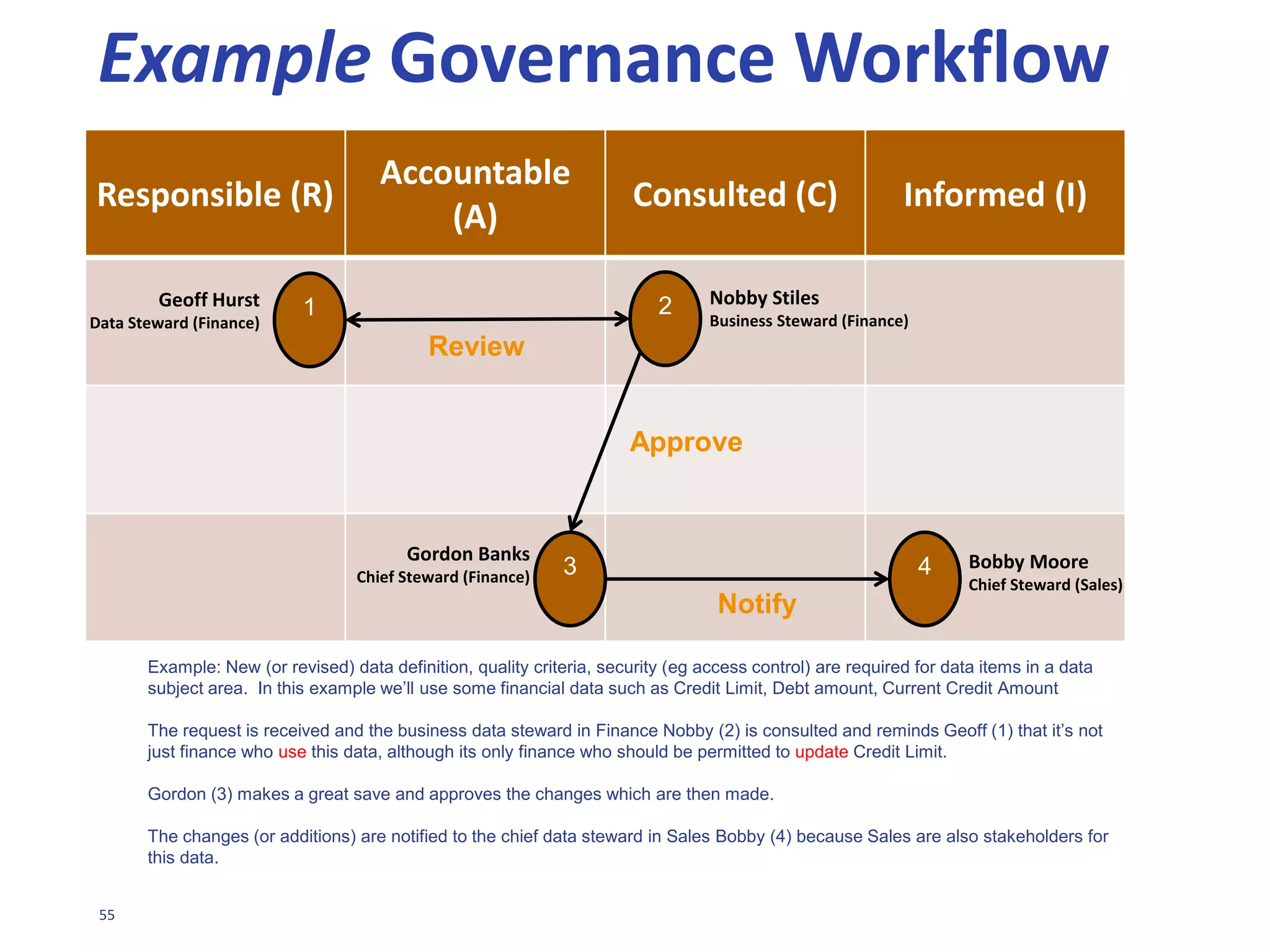 55
ENABLERS FOR DATA GOVERNANCE
• High Level Sponsorship
• Data Management Strategy
• Data Management Plan
• Data Architecture & Models … rich metadata
• Data Principles, Policies and Standards
• Organisation Structures, Roles & Responsibilities, Terms of Reference
• Governance Processes
• Performance Measurement and Reporting
• Tools / Supporting IT
 