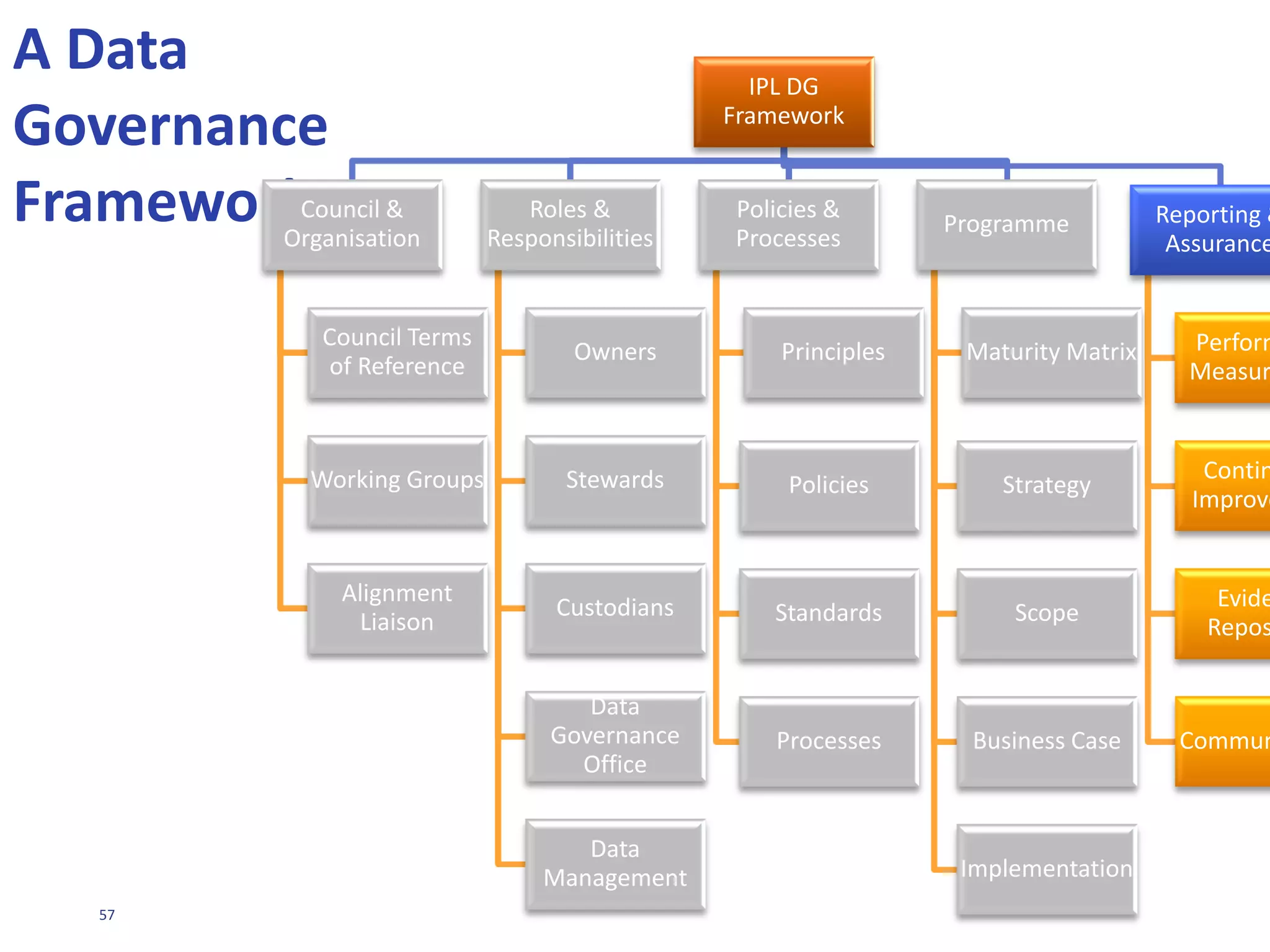 57
EXAMPLE GOVERNANCE WORKFLOW
Responsible (R)
Accountable
(A)
Consulted (C) Informed (I)
Gordon Banks
Chief Steward (Finance)
Bobby Moore
Chief Steward (Sales)
Geoff Hurst
Data Steward (Finance)
Nobby Stiles
Business Steward (Finance)
1 2
3 4
Review
Approve
Notify
Example: New (or revised) data definition, quality criteria, security (eg access control) are required for data items in a data
subject area. In this example we’ll use some financial data such as Credit Limit, Debt amount, Current Credit Amount
The request is received and the business data steward in Finance Nobby (2) is consulted and reminds Geoff (1) that it’s not
just finance who use this data, although its only finance who should be permitted to update Credit Limit.
Gordon (3) makes a great save and approves the changes which are then made.
The changes (or additions) are notified to the chief data steward in Sales Bobby (4) because Sales are also stakeholders for
this data.
 