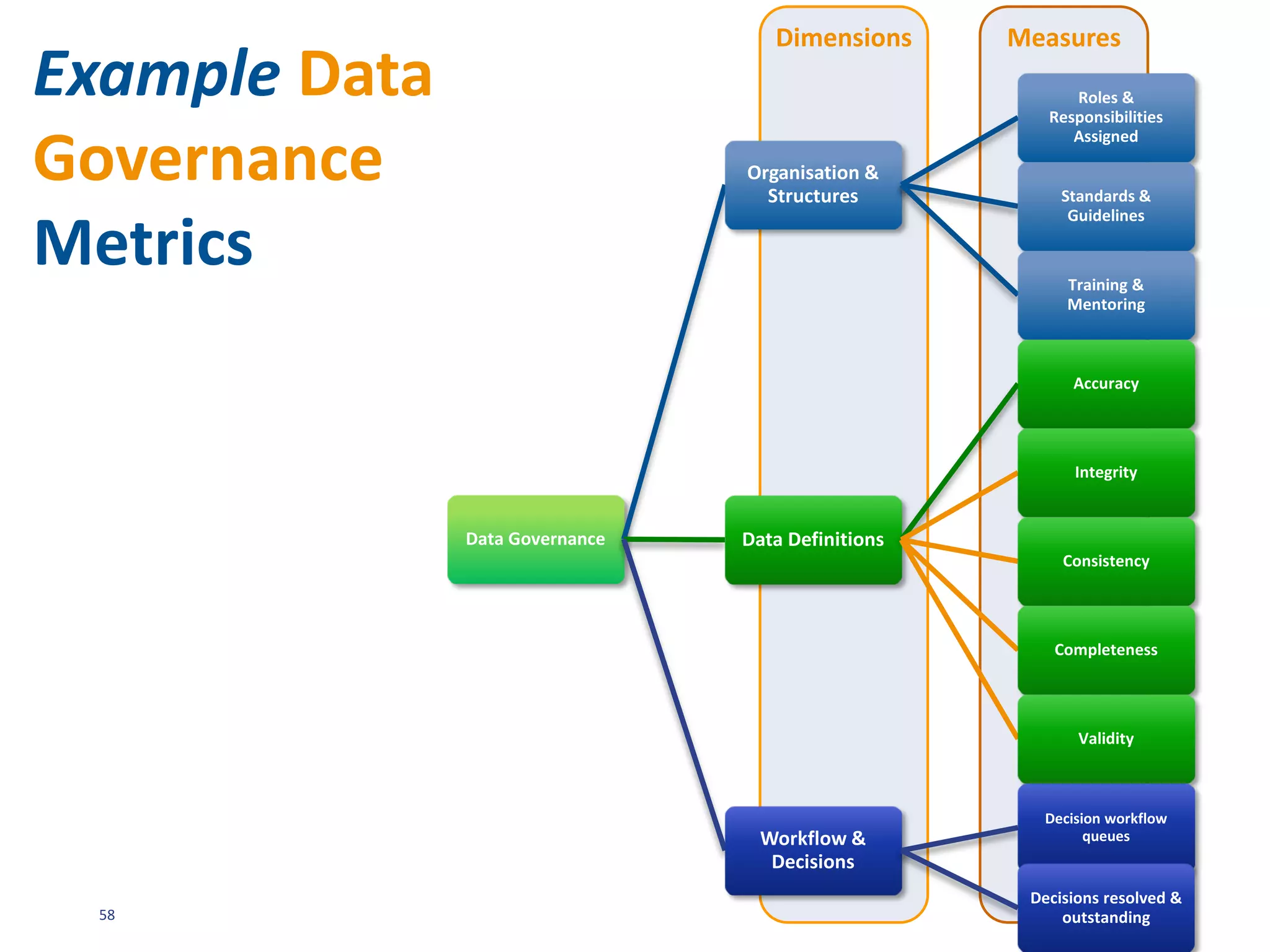 58
DATA GOVERNANCE
FRAMEWORK
• REPORTING &
ASSURANCE
 