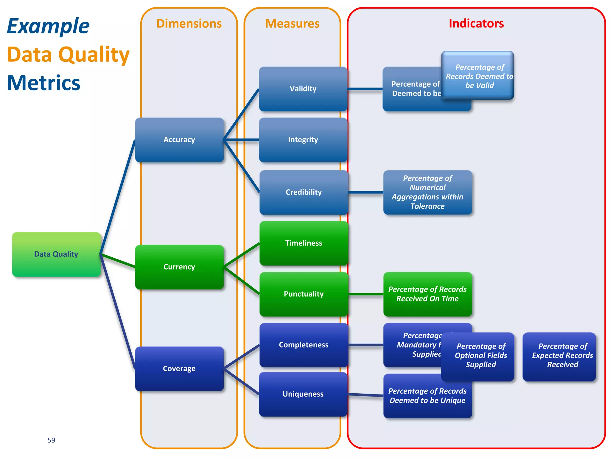 59
A DATA
GOVERNANCE
FRAMEWORK
IPL DG
Framework
Council &
Organisation
Council Terms
of Reference
Working Groups
Alignment
Liaison
Roles &
Responsibilities
Owners
Stewards
Custodians
Data
Governance
Office
Data
Management
Policies &
Processes
Principles
Policies
Standards
Processes
Programme
Maturity Matrix
Strategy
Scope
Business Case
Implementation
Reporting &
Assurance
Perform
Measur
Contin
Improve
Evide
Repos
Commun
 