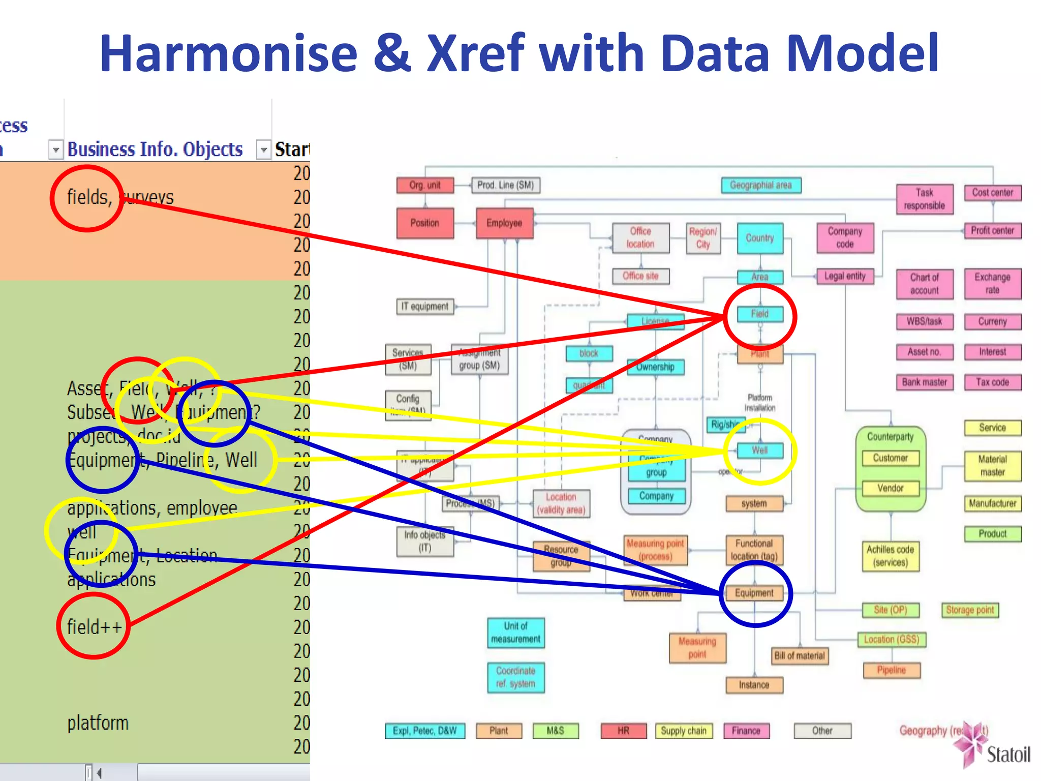 CATALOG CURRENT INITIATIVES
USING THE PROJECT PORTFOLIO
Decision gate: Where is the
initiative in the life project process
right now?
Owner: Which Business area owns
this initiative?
Item Name: What’s the internal
name of the project / program /
initiative?
Business Data Objects: What (in
their own terms) are the Business
Data “things” affected by this
program?
Interest: How interested / willing
is this project to engage with the
MDM initiative?
Importance: How important to the
Data Area is the MDM initiative?
 