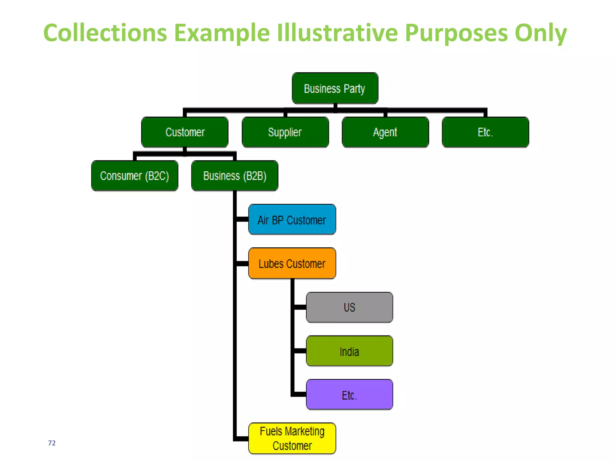 HARMONISE & XREF WITH DATA MODEL
 