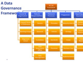 24
dave.huxford@ipl.com
Data Governance Framework
• A Data Governance
Framework
 