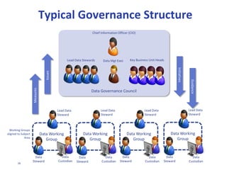 28
A DATA
GOVERNANCE
FRAMEWORK
IPL DG
Framework
Council &
Organisation
Council Terms
of Reference
Working Groups
Alignment
Liaison
Roles &
Responsibilities
Owners
Stewards
Custodians
Data
Governance
Office
Data
Management
Policies &
Processes
Principles
Policies
Standards
Processes
Programme
Maturity Matrix
Strategy
Scope
Business Case
Implementation
Reporting &
Assurance
Perform
Measur
Contin
Improve
Evide
Repos
Commun
 
