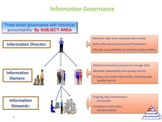 30
TYPICAL GOVERNANCE STRUCTURE
Data Working
Group
Lead Data
Steward
Data Working
Group
Lead Data
Steward
Data Working
Group
Lead Data
Steward
Data Working
Group
Lead Data
Steward
Data Governance Council
Lead Data Stewards Key Business Unit Heads
Chief Information Officer (CIO)
Initiatives
Guidance
Issues
Measures
Data Mgt Exec
Data
Steward
Data
Custodian
Data
Steward
Data
Custodian
Data
Steward
Data
Custodian
Data
Steward
Data
Custodian
Working Groups
aligned to Subject
Area
 