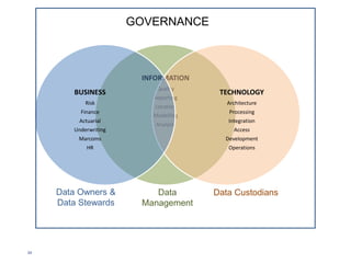 34
A DATA
GOVERNANCE
FRAMEWORK
IPL DG
Framework
Council &
Organisation
Council Terms
of Reference
Working Groups
Alignment
Liaison
Roles &
Responsibilities
Owners
Stewards
Custodians
Data
Governance
Office
Data
Management
Policies &
Processes
Principles
Policies
Standards
Processes
Programme
Maturity Matrix
Strategy
Scope
Business Case
Implementation
Reporting &
Assurance
Perform
Measur
Contin
Improve
Evide
Repos
Commun
 