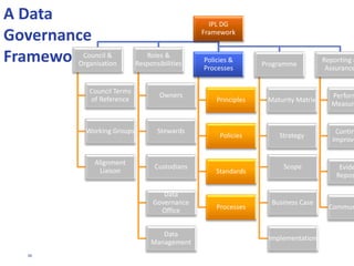 36
INFORMATION
Quality
Reporting
Location
Modelling
Analysis
TECHNOLOGY
Architecture
Processing
Integration
Access
Development
Operations
BUSINESS
Risk
Finance
Actuarial
Underwriting
Marcoms
HR
Data Owners &
Data Stewards
Data
Management
Data Custodians
GOVERNANCE
 