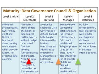 45
Overall Data Governance Maturity
Level 1 - Initial
Level 2 -
Repeatable
Level 3 -
Defined
Level 4 -
Managed
Level 5 -
Optimised
There is no clear
data ownership
assigned. Data
Owners, (if any),
evolve on their
own approach
during project
rollouts (i.e. self
appointed data
owners). No
standard tools
nor
documentation
is available for
use across the
whole
enterprise.
A Data
Ownership
Stewardship &
Governance
Model does not
exist. Owners
are
commissioned
in the short-
term for specific
projects &
initiatives. This
is often
department or
silo focused
leading to
ownership by
A defined
Enterprise wide
Data Ownership,
Stewardship &
Governance
Model exists.
Conceptual
Enterprise wide
Data model in
place &
ownership
model is loosely
applied to major
data entities.
Limited
collaboration.
Organisation not
Enterprise Data
Ownership,
Stewardship &
Governance
Model is
implemented
for the major
data entities.
Collaboration
between
stakeholders is
in place.
Governance
process
regularly
reviews this
model and its
Enterprise wide
Data Ownership,
Stewardship &
Governance
Model has been
extended such
that the
majority of data
assets are now
under active
stewardship.
Effective data
governance
processes are
employed by
stakeholders &
stewards. Well
 