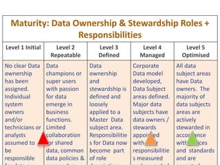 46
DATA GOVERNANCE MATURITY BY COMPONENT
Level 1 Initial Level 2
Repeatable
Level 3 Defined Level 4 Managed Level 5
Optimised
Data
Governance
Council &
Organisation
Individual project boards
and functional areas
reacting to data issues
when raised.
Informal group of data
champions / subject matter
experts without budget
advising functional areas
and projects
Vision for Data Governance
defined but not fully
bought into .
Data issues addressed by
programme management
or Enterprise Architecture
Executive level sponsorship
and council full terms of
reference and sub groups in
place.
Accountabilities for all
aspects of data defined and
regularly reviewed
Recognised by C level
executives with regular
meetings and decisions
communicated
DG Council part of business
internal controls
Ownership /
Stewardship
Roles &
Responsibilit
ies
No clear ownership
assigned. Individual
system and analysts
assumed responsible for
data or self appointed
Data champions or super
users in business functions
but limited collaboration
for shared data.
Ownership and stewardship
defined and loosely
applied to a Master Data
subject.
Responsibilities part of role
descriptions
Key data subjects have
owners / stewards
appointed with
responsibilities measured
and rewarded
Majority of data subjects
are actively stewarded in
accordance with polices and
standards and are accepted
across organisation
Principles,
Policies &
Standards
No policies or standards
specifically covering
relevant component
subjects.
Limited number of formal
policies but ways of
working in hand or projects
initiated.
Principles and Policies for all
subjects agreed and
published
Standards adopted or being
rolled out
Processes in place to assure
policies and standards are
being adopted and
achieved.
Dispensations and issues
resolved
Policies and standards
regularly reviewed and
approved by DG Council.
Changes readily adopted in
operations and projects
Data
Governance
Programme
Data issues raised and
considered as part of
requirements for projects.
No cross business area
mandate
Individual data projects
cover local initiatives with
some interaction
Data Governance and
Management Strategy
across organisation
developed and
communicated.
Programme kicked off to
establish DG processes
Major components of DG
covered.
2nd iteration to refine
processes and management
taking place.
Constant communication
and DG part of induction
training
Programme completed and
continuous improvement of
Governance components
through review and refine
cycle
Communication and
updating training ongoing
Reporting &
Limited, ad-hoc and
varied levels of reporting
Standards for projects and
Shared repository for data
related documents and
Documents and measures
regularly reviewed and
DG Council working on
exception reporting basis.
As-Is To-BeTransition Plan
 