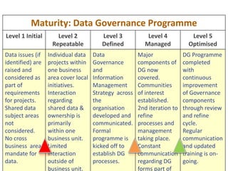 48
Maturity: Data Ownership & Stewardship Roles +
Responsibilities
Level 1 Initial Level 2
Repeatable
Level 3
Defined
Level 4
Managed
Level 5
Optimised
No clear Data
ownership
has been
assigned.
Individual
system
owners
and/or
technicians or
analysts
assumed to
be
responsible
Data
champions or
super users
with passion
for data
emerge in
business
functions.
Limited
collaboration
for shared
data, common
data policies &
Data
ownership
and
stewardship is
defined and
loosely
applied to a
Master Data
subject area.
Responsibilitie
s for Data now
become part
of role
Corporate
Data model
developed,
Data Subject
areas defined.
Major data
subjects have
data owners /
stewards
appointed
with their
responsibilitie
s measured
All data
subject areas
have Data
owners. The
majority of
data subjects
areas are
actively
stewarded in
accordance
with polices
and standards
and are
 