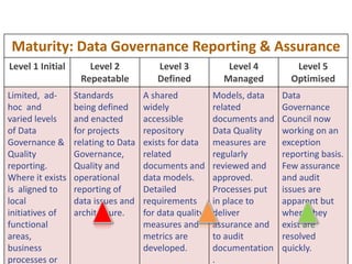 49
Maturity: Principles, Policies & Standards
Level 1 Initial Level 2
Repeatable
Level 3
Defined
Level 4
Managed
Level 5
Optimised
No published
principles,
policies or
standards
specifically
covering
relevant
component
data subjects.
A limited
number of
formal policies
emerge.
Limited
traction in
turning
policies /
principles into
actions.
Principles,
Policies and
Standards for
most Data
subjects
agreed and
published.
Standards
adopted and
being rolled
out
Processes put
in place to
assure the
principles,
policies and
standards are
being adopted
and achieved.
Dispensations
and issues
resolved via
agreed
workflow
involving Data
owners.
Data
Principles,
Policies and
standards are
regularly
reviewed and
approved by
the Data
Governance
Council.
Changes
readily
adopted in
operations
and projects
 