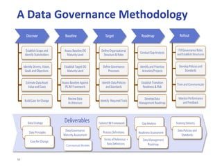 52
DG MATURITY
BY COMPONENT
0
1
2
3
4
5
Data Governance
Council &
Organisation
Data Ownership &
Stewardship Roles
+ Responsibilities
Information
Principles, Policies
& Standards
Data Governance
Programme
Data Governance
Reporting &
Assurance
Vision DG Maturity
Target DG Maturity
Baseline DG Maturity
 
