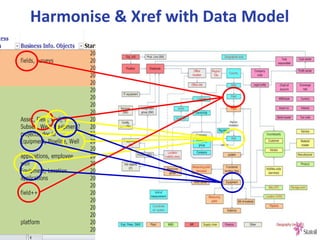CATALOG CURRENT INITIATIVES
USING THE PROJECT PORTFOLIO
Decision gate: Where is the
initiative in the life project process
right now?
Owner: Which Business area owns
this initiative?
Item Name: What’s the internal
name of the project / program /
initiative?
Business Data Objects: What (in
their own terms) are the Business
Data “things” affected by this
program?
Interest: How interested / willing
is this project to engage with the
MDM initiative?
Importance: How important to the
Data Area is the MDM initiative?
 