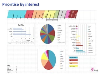 Prioritise by multiple criteria (willingness to engage, feasibility, timescales, importance)
Forget: Timescales, level of engagement,
strategic importance wrong. “Train has left
the station”
Improbable: Timescales for Business
initiative too tight to successfully introduce
MDM without adversely affecting Business
programme.
Stretch: Good engagement, good strategic
fit, tight timescales. Spiking in resources
immediately can make these data areas fly.
Prime Candidates: Great engagement,
good strategic fit, ok timescales & widely
usable Data subject areas.
 
