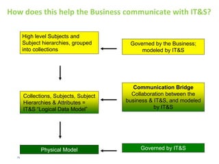 75
AS-IS: UNMANAGED SUBJECT & COLLECTIONS
Business Party
Customer
Supplier
Counter Party
- DUNS #
- Counterparty Name
R&M IST
Subject
Hierarchy
Subject
Attribute
Self Appointed Data
Collection
Multiple Processes need the same data!
Delegation of Data Subject Authority not resolved.
Results: duplication, inconsistency and re-work
Subject
Self Appointed Data
Collection
 