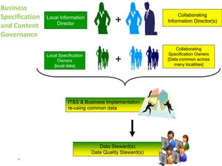 77
HOW DOES THIS HELP THE BUSINESS COMMUNICATE
WITH IT&S?
Governed by the Business;
modeled by IT&S
Governed by IT&S
Communication Bridge
Collaboration between the
business & IT&S, and modeled
by IT&S
High level Subjects and
Subject hierarchies, grouped
into collections
Collections, Subjects, Subject
Hierarchies & Attributes =
IT&S “Logical Data Model”
Physical Model
 