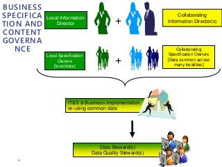 79
BUSINESS
SPECIFICA
TION AND
CONTENT
GOVERNA
NCE
Local Information
Director
Local Specification
Owners
[local data]
Data Steward(s)
Data Quality Steward(s)
Collaborating
Specification Owners
[Data common across
many localities]
+
Collaborating
Information Director(s)+
IT&S & Business Implementation
re-using common data
 