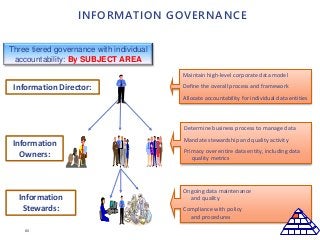80
INFORMATION GOVERNANCE
Ongoing data maintenance
and quality
Compliance with policy
and procedures
Three tiered governance with individual
accountability: By SUBJECT AREA
Information
Owners:
Information
Stewards:
Information Director:
Maintain high-level corporate data model
Define the overall process and framework
Allocate accountability for individual data entities
Determine business process to manage data
Mandate stewardship and quality activity
Primacy over entire data entity, including data
quality metrics
 