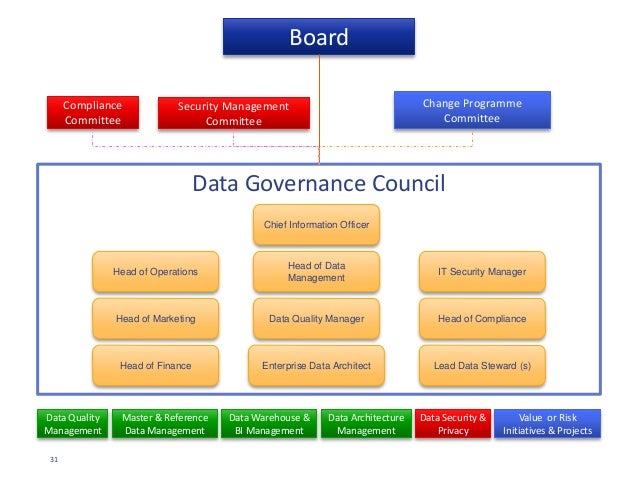 Data Governance Organization Chart