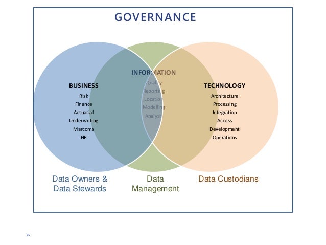 Implementing Effective Data Governance