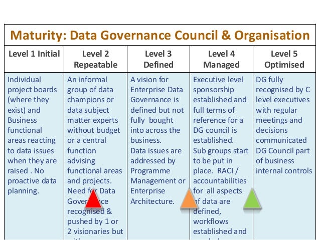 Implementing Effective Data Governance