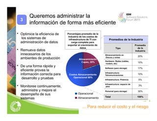 1
8
• Optimice la eficiencia de
los sistemas de
administración de datos
• Remueva datos
innecesarios de los
ambientes de producción
• De una forma rápida y
eficiente provea la
información correcta para
desarrollo y pruebas
• Monitoree continuamente,
administre y mejore el
desempeño de sus
sistemas
Operacional
Almacenamiento
Costos Almacenamiento
Operacional 80%
Almacenmiento
Capex, 20%
10%
Infraestructura:
Telcomunicaciones
Infraestructura: Potencia 5%
Infraestructura: espacio de
piso 3%
Personal (para storage) 30%
Total 100%
17%
Software (para storage)
15%
Hardware: Redes (cables,
routers, etc)
20%
Almacenamiento en
Discos y cintas
Promedio
de la
Industria
Tipo
Promedios de la Industria
Porcentajes promedio de la
Industria de los costos de
infraestructura de TI con
carga completa para
soportar el crecimiento de
datos
Porcentajes promedio de la
Industria de los costos de
infraestructura de TI con
carga completa para
soportar el crecimiento de
datos
3
... Para reducir el costo y el riesgo
Queremos administrar la
información de forma más eficiente
 