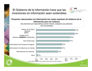 25
El Gobierno de la Información hace que las
inversiones en información sean sostenibles
Fuente: BeyeNETWORK Custom Research Report Prepared for IBM Corporation
Proyectos relacionados con Información los cuales requieren de Gobierno de la
información para ser exitosos
(las personas que respondieron podían marcar cualquiera que aplicase)
223 encuestados
44%
51%
52%
67%
69%
78%
78%
4%
0% 10% 20% 30% 40%
50%
60% 70% 80%
90%
Otros
Administración de Contenido
CRM – Administración de relaciones con clientes
BPM – Administración de Procesos de Negocio
Data warehousing
Business analytics and optimization
Gestíon de los Datos
Maestros
(MDM)
Inteligencia de
Negocios
 