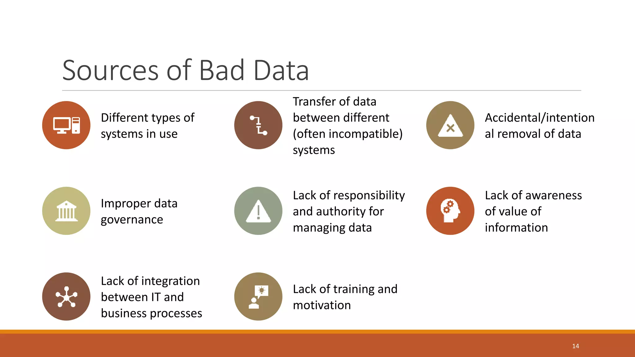 Sources of Bad Data
14
Different types of
systems in use
Transfer of data
between different
(often incompatible)
systems
Accidental/intention
al removal of data
Improper data
governance
Lack of responsibility
and authority for
managing data
Lack of awareness
of value of
information
Lack of integration
between IT and
business processes
Lack of training and
motivation
 