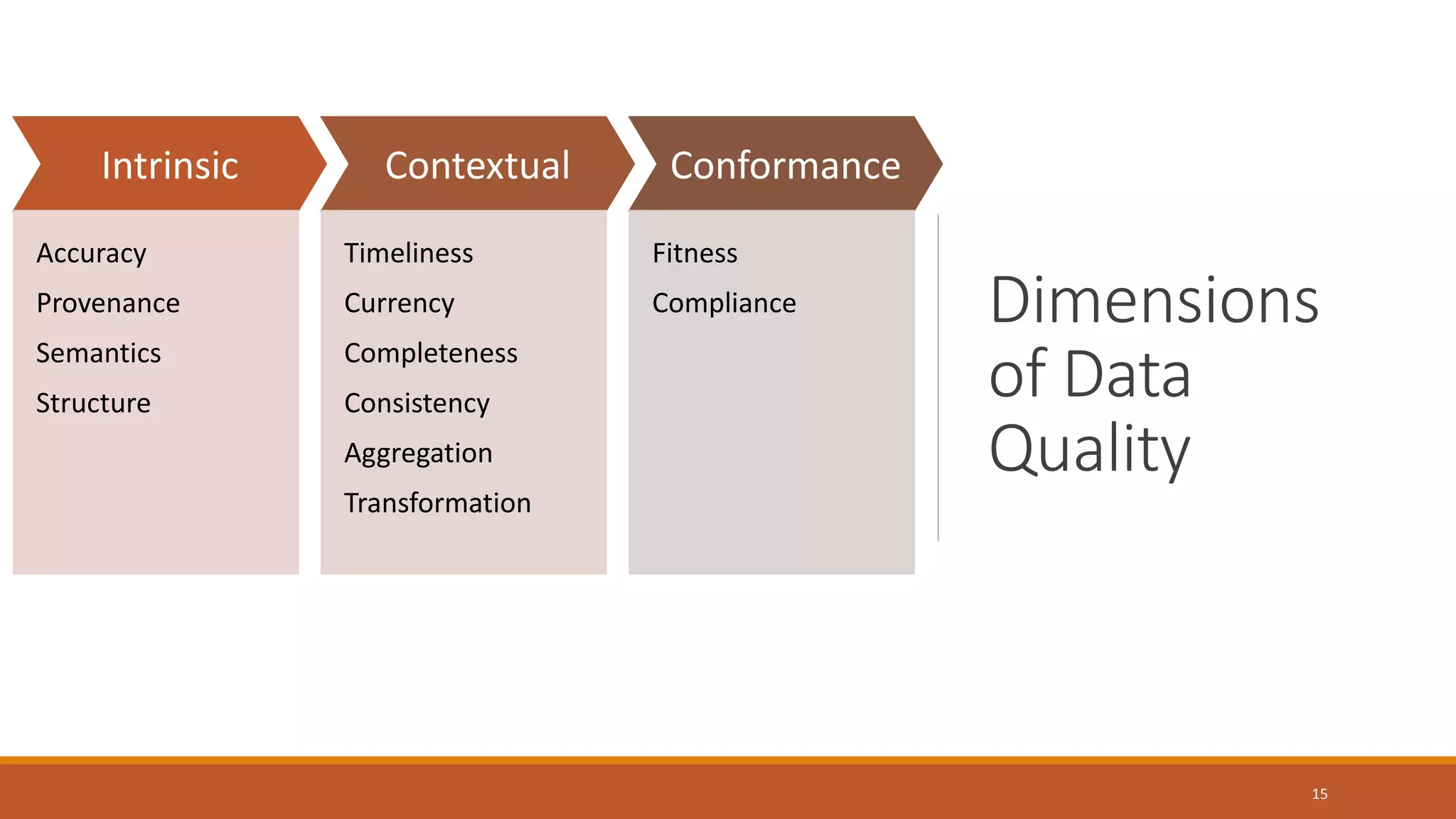 Dimensions
of Data
Quality
15
Intrinsic
Accuracy
Provenance
Semantics
Structure
Contextual
Timeliness
Currency
Completeness
Consistency
Aggregation
Transformation
Conformance
Fitness
Compliance
 
