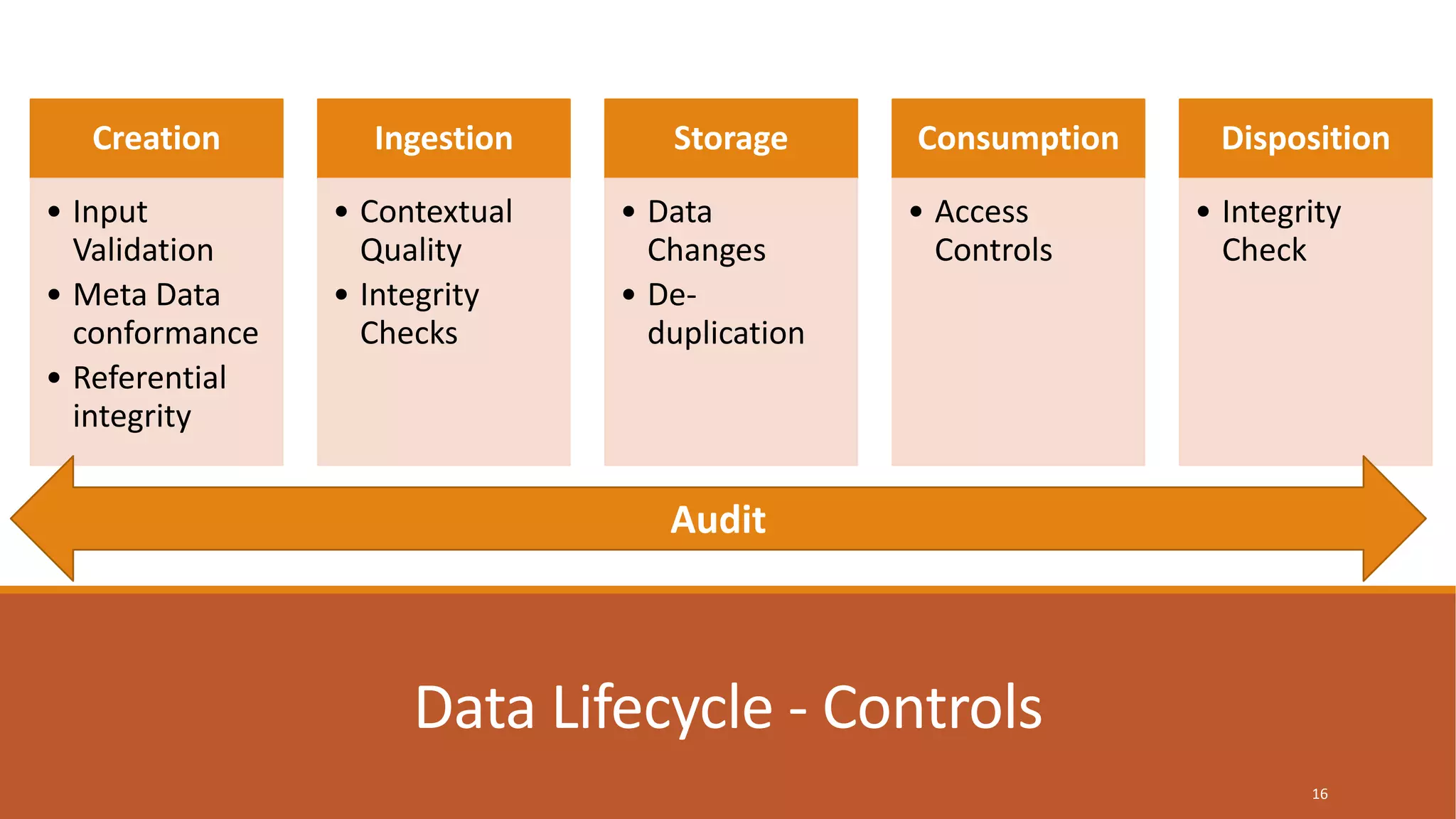 Data Lifecycle - Controls
16
Creation
• Input
Validation
• Meta Data
conformance
• Referential
integrity
Ingestion
• Contextual
Quality
• Integrity
Checks
Storage
• Data
Changes
• De-
duplication
Consumption
• Access
Controls
Disposition
• Integrity
Check
Audit
 