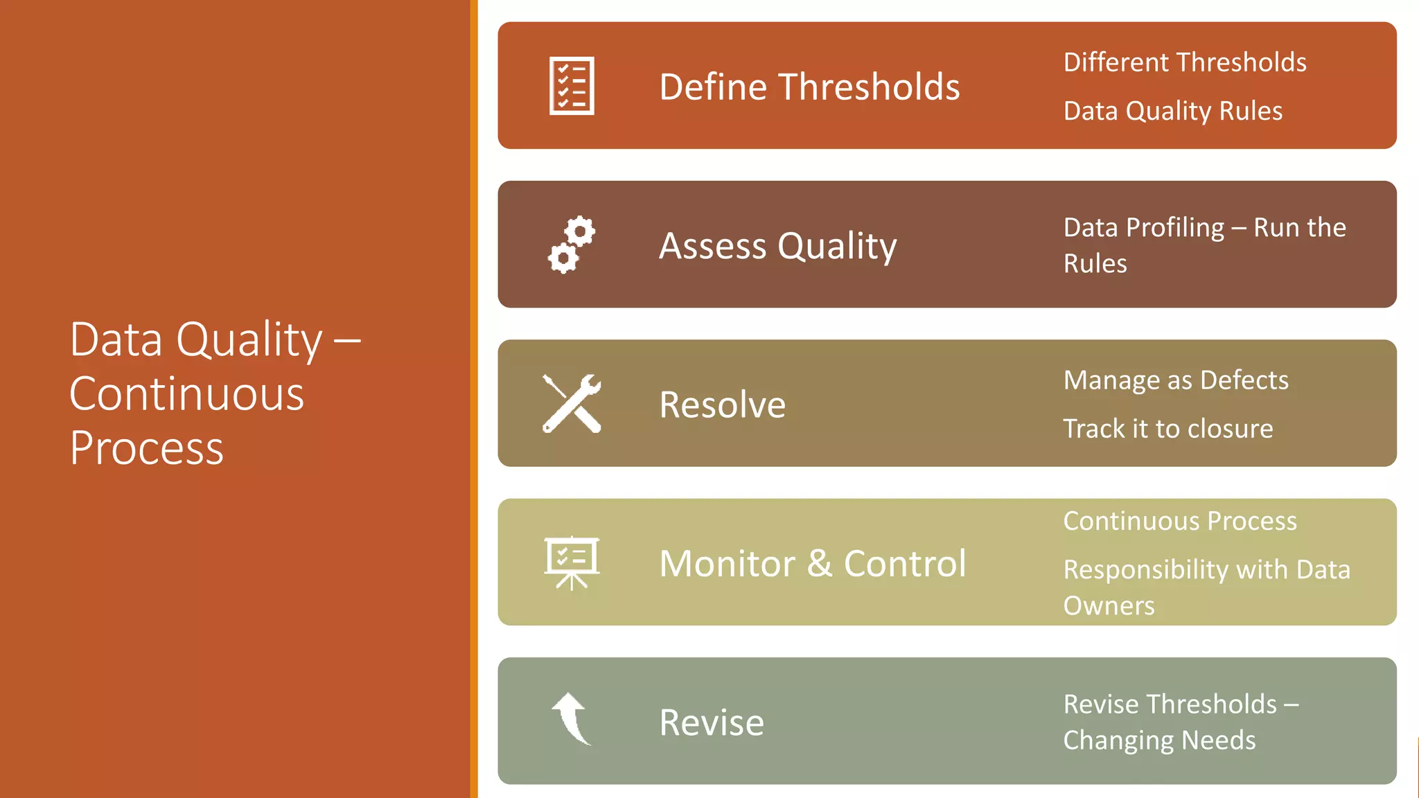Data Quality –
Continuous
Process
18
Define Thresholds
Different Thresholds
Data Quality Rules
Assess Quality
Data Profiling – Run the
Rules
Resolve
Manage as Defects
Track it to closure
Monitor & Control
Continuous Process
Responsibility with Data
Owners
Revise
Revise Thresholds –
Changing Needs
 