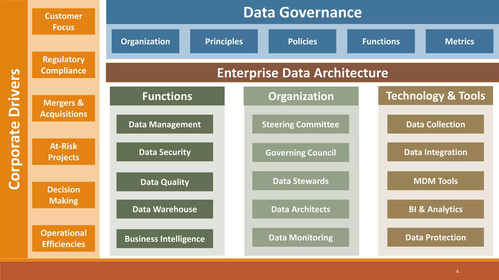 4
CorporateDrivers Customer
Focus
Mergers &
Acquisitions
At-Risk
Projects
Decision
Making
Operational
Efficiencies
Regulatory
Compliance
Data Governance
Organization Principles Policies Functions Metrics
Functions Technology & ToolsOrganization
Data Management
Data Security
Data Quality
Data Warehouse
Business Intelligence
Steering Committee
Governing Council
Data Stewards
Data Architects
Data Monitoring
Data Collection
Data Integration
MDM Tools
BI & Analytics
Data Protection
Enterprise Data Architecture
 