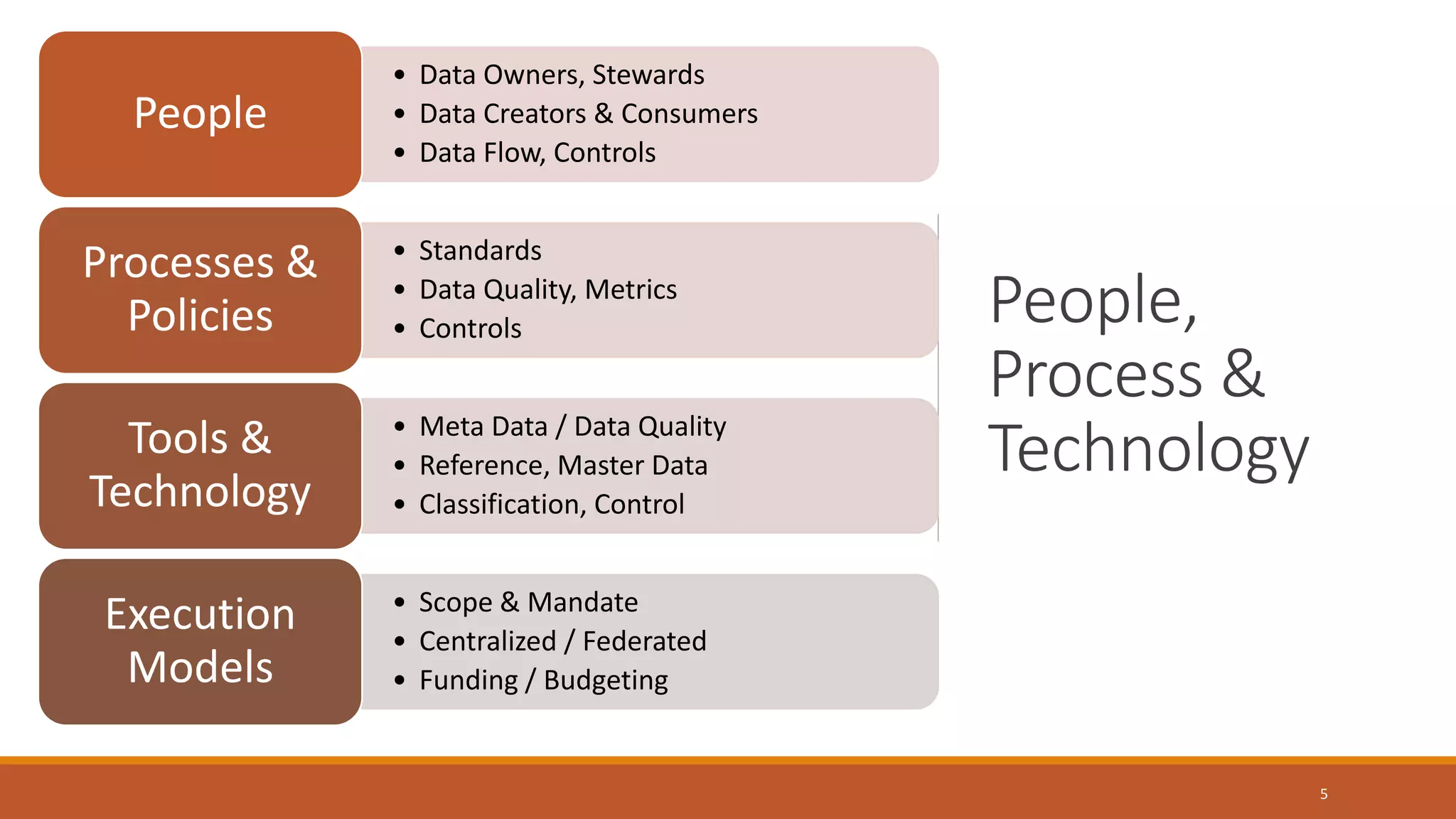 People,
Process &
Technology
5
• Data Owners, Stewards
• Data Creators & Consumers
• Data Flow, Controls
People
• Standards
• Data Quality, Metrics
• Controls
Processes &
Policies
• Meta Data / Data Quality
• Reference, Master Data
• Classification, Control
Tools &
Technology
• Scope & Mandate
• Centralized / Federated
• Funding / Budgeting
Execution
Models
 
