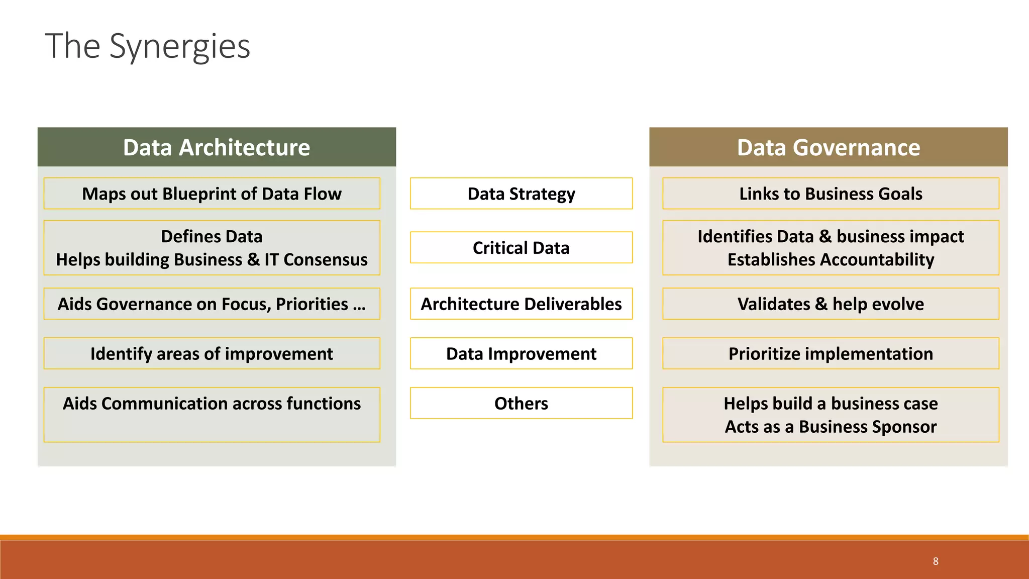 8
The Synergies
Data Architecture Data Governance
Critical Data
Defines Data
Helps building Business & IT Consensus
Identifies Data & business impact
Establishes Accountability
Data ImprovementIdentify areas of improvement Prioritize implementation
Data StrategyMaps out Blueprint of Data Flow Links to Business Goals
Architecture DeliverablesAids Governance on Focus, Priorities … Validates & help evolve
OthersAids Communication across functions Helps build a business case
Acts as a Business Sponsor
 