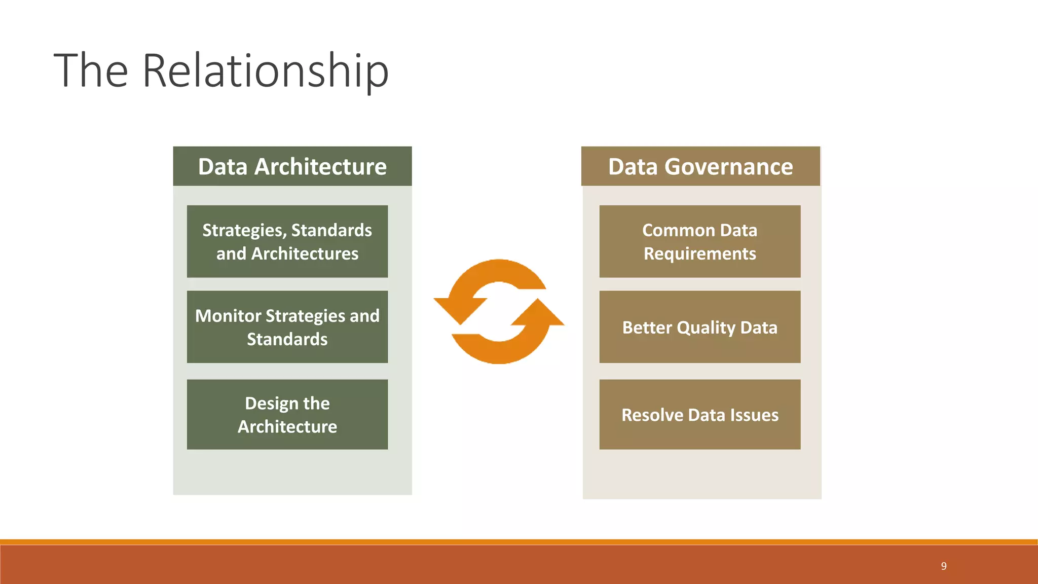 9
The Relationship
Data Architecture Data Governance
Strategies, Standards
and Architectures
Monitor Strategies and
Standards
Design the
Architecture
Common Data
Requirements
Better Quality Data
Resolve Data Issues
 