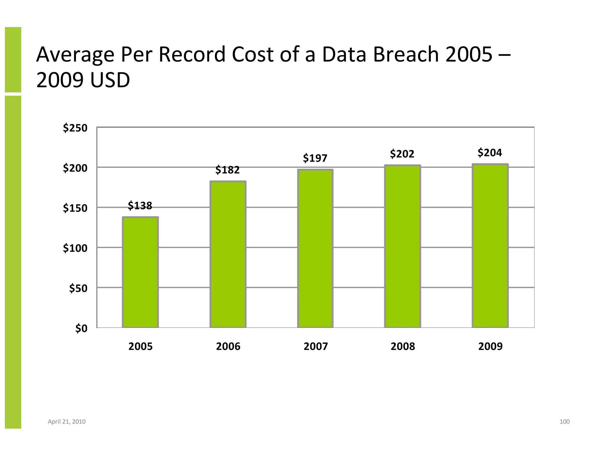 Average Per Record Cost of a Data Breach 2005 –
2009 USD
      $250

                                $197   $202   $204
      $200               $182


      $150        $138


      $100


        $50


           $0
                  2005   2006   2007   2008   2009




 April 21, 2010                                      100
 
