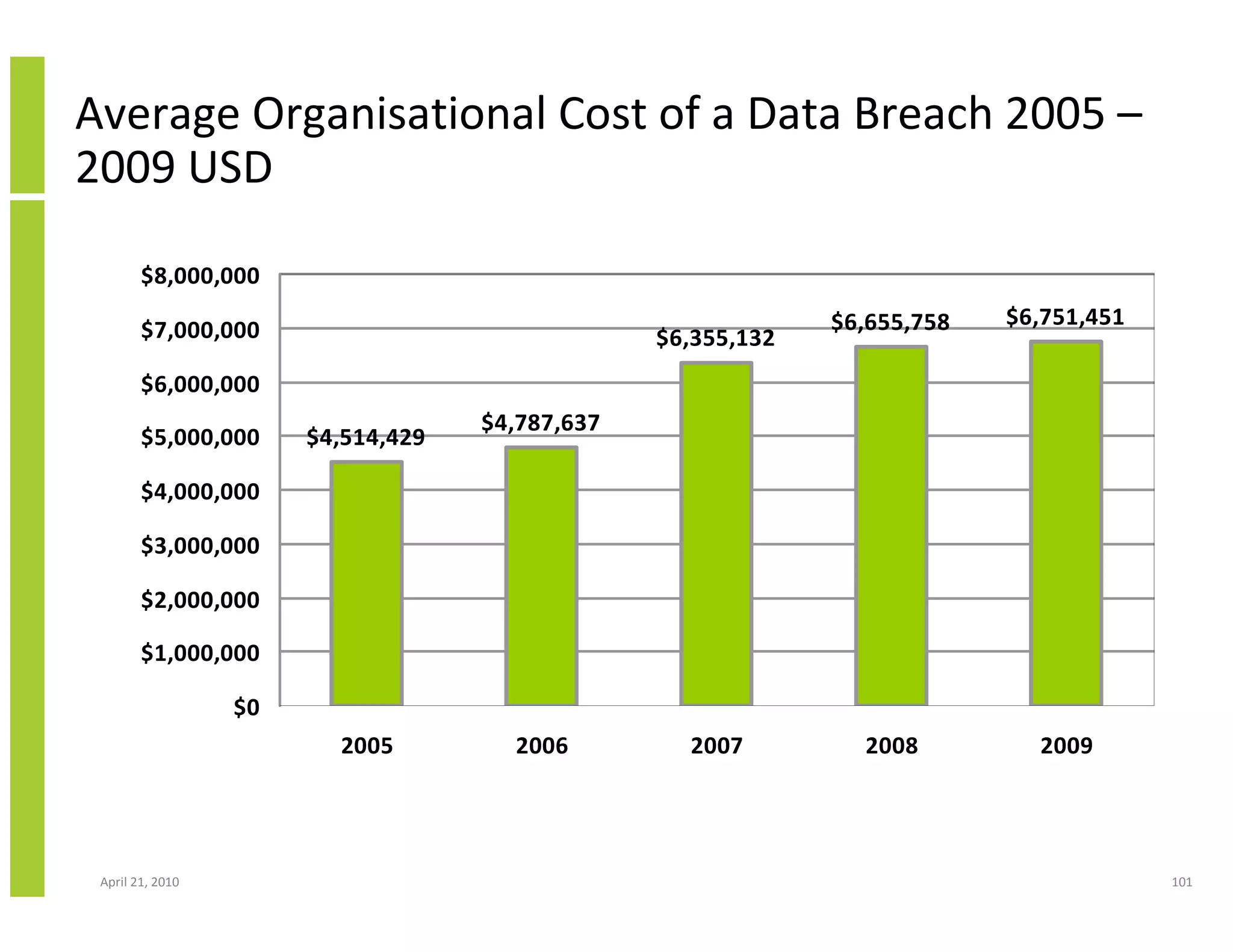 Average Organisational Cost of a Data Breach 2005 –
2009 USD

        $8,000,000
                                                              $6,655,758   $6,751,451
        $7,000,000                               $6,355,132
        $6,000,000
                                    $4,787,637
        $5,000,000     $4,514,429

        $4,000,000

        $3,000,000

        $2,000,000

        $1,000,000

                  $0
                         2005         2006         2007         2008         2009




 April 21, 2010                                                                         101
 