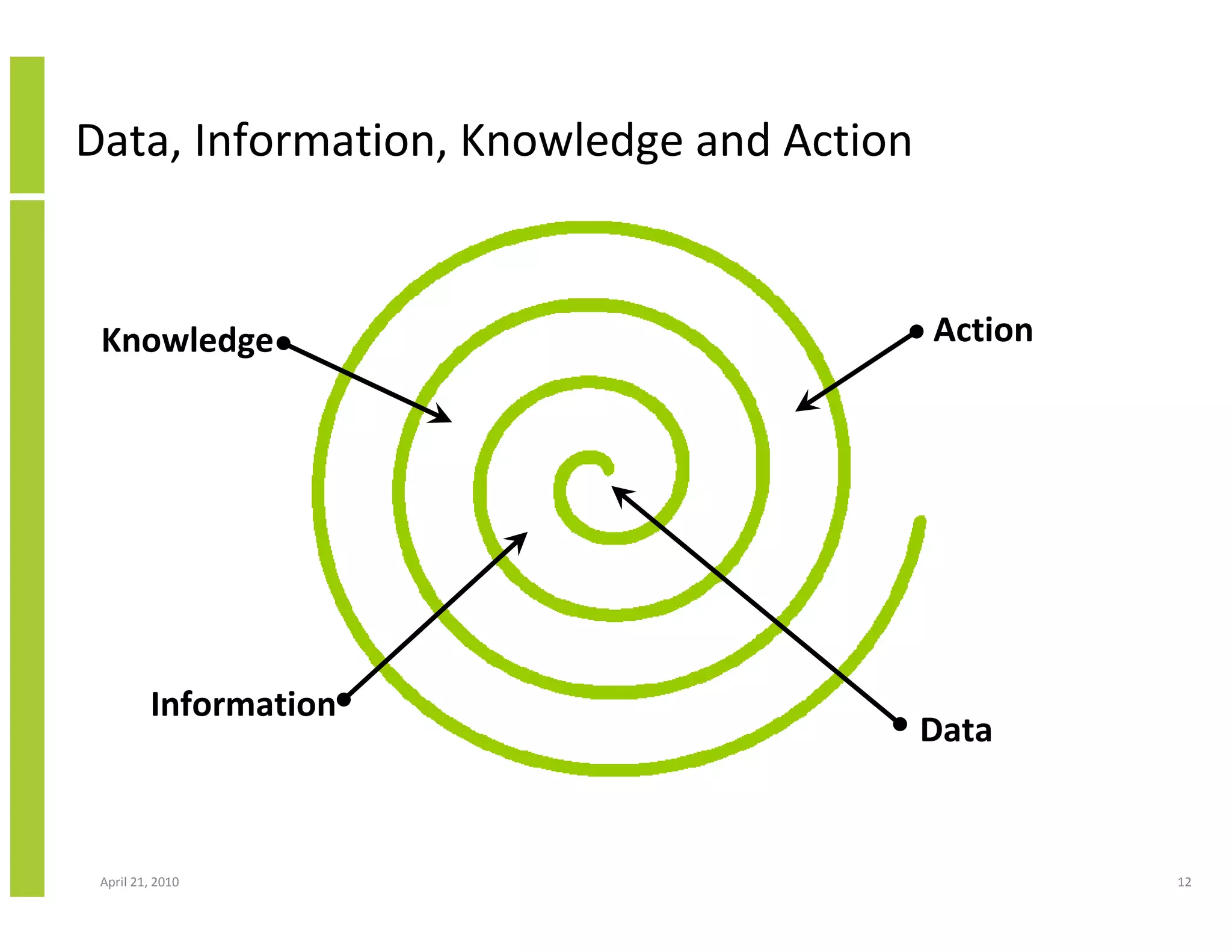 Data, Information, Knowledge and Action


 Knowledge                                Action




         Information
                                          Data


 April 21, 2010                                    12
 