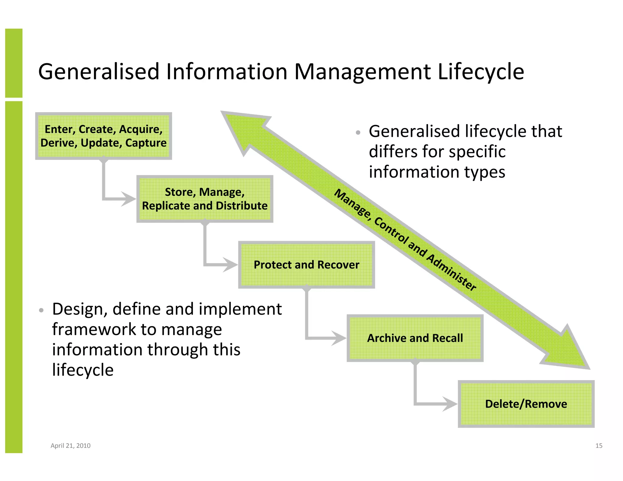 Generalised Information Management Lifecycle

 Enter, Create, Acquire,                                    •    Generalised lifecycle that
Derive, Update, Capture
                                                                 differs for specific
                                                                 information types
                         Store, Manage,                 M
                                                         an
                     Replicate and Distribute              ag
                                                                e,
                                                                     Co
                                                                        nt
                                                                           ro
                                                                                la
                                                                                     nd
                                                                                          Ad
                                          Protect and Recover                               mi
                                                                                                 n is
                                                                                                     t er

•   Design, define and implement
    framework to manage                                          Archive and Recall
    information through this
    lifecycle
                                                                                                            Delete/Remove


    April 21, 2010                                                                                                          15
 