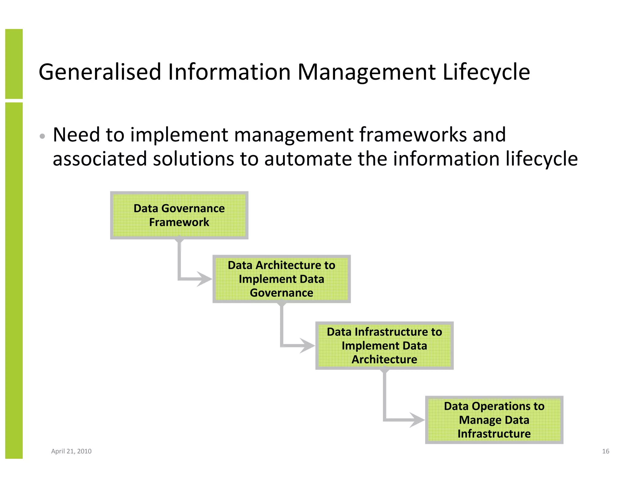 Generalised Information Management Lifecycle

•   Need to implement management frameworks and
    associated solutions to automate the information lifecycle

                     Data Governance
                       Framework


                                       Data Architecture to
                                        Implement Data
                                           Governance


                                                         Data Infrastructure to
                                                           Implement Data
                                                             Architecture


                                                                                  Data Operations to
                                                                                    Manage Data
                                                                                    Infrastructure
    April 21, 2010                                                                                     16
 