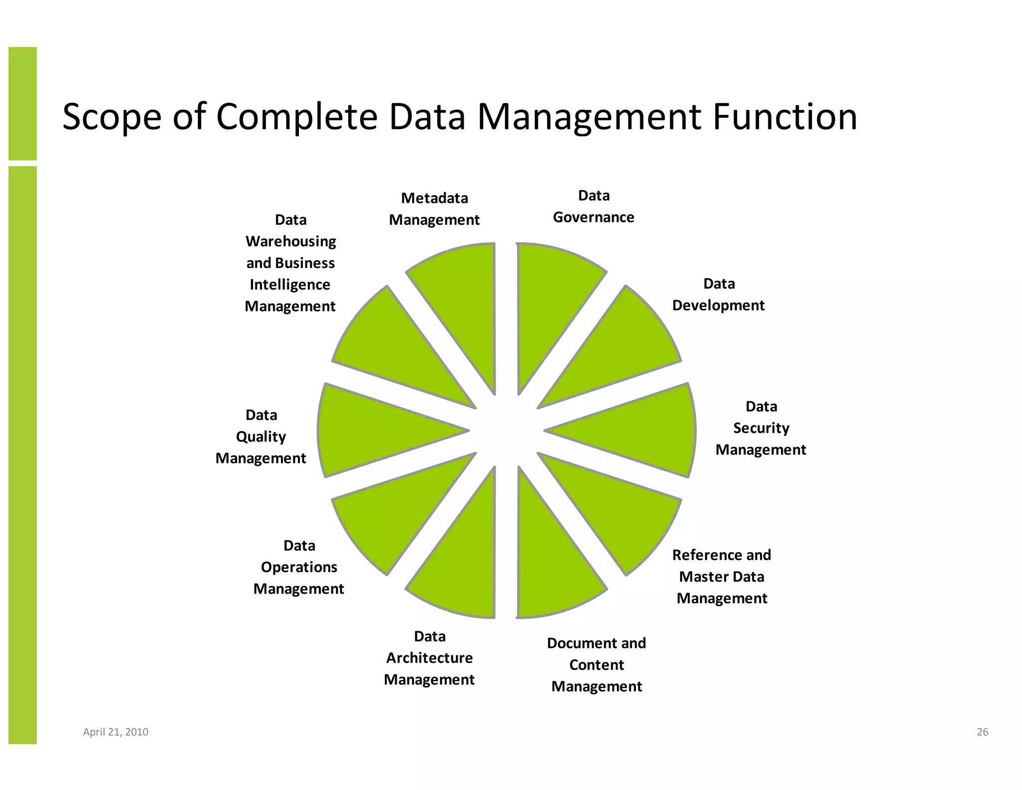 Scope of Complete Data Management Function
                                     Metadata         Data
                         Data       Management     Governance
                     Warehousing
                     and Business
                     Intelligence                                     Data
                     Management                                   Development




                                                                          Data
                     Data
                                                                        Security
                    Quality
                                                                       Management
                  Management




                         Data
                                                                  Reference and
                       Operations
                                                                   Master Data
                      Management
                                                                  Management

                                        Data       Document and
                                    Architecture      Content
                                    Management     Management

 April 21, 2010                                                                     26
 