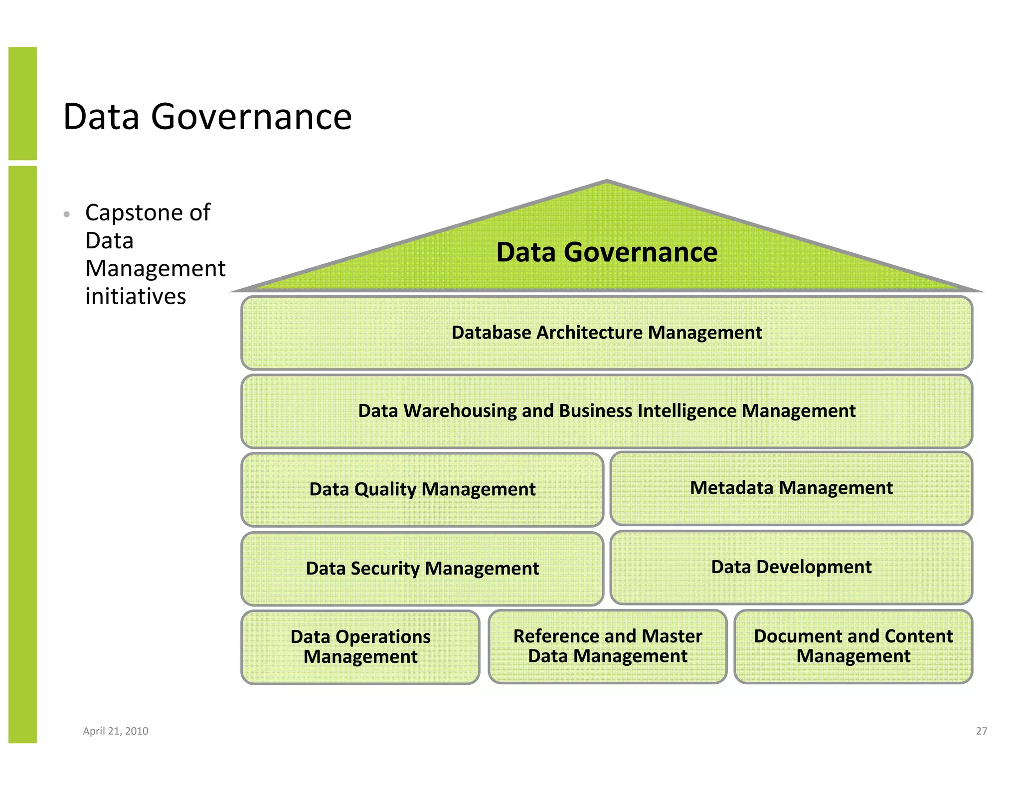 Data Governance

•   Capstone of
    Data
    Management
                                           Data Governance
    initiatives
                                       Database Architecture Management


                            Data Warehousing and Business Intelligence Management


                       Data Quality Management                 Metadata Management


                      Data Security Management                      Data Development


                     Data Operations         Reference and Master       Document and Content
                      Management              Data Management               Management


    April 21, 2010                                                                             27
 