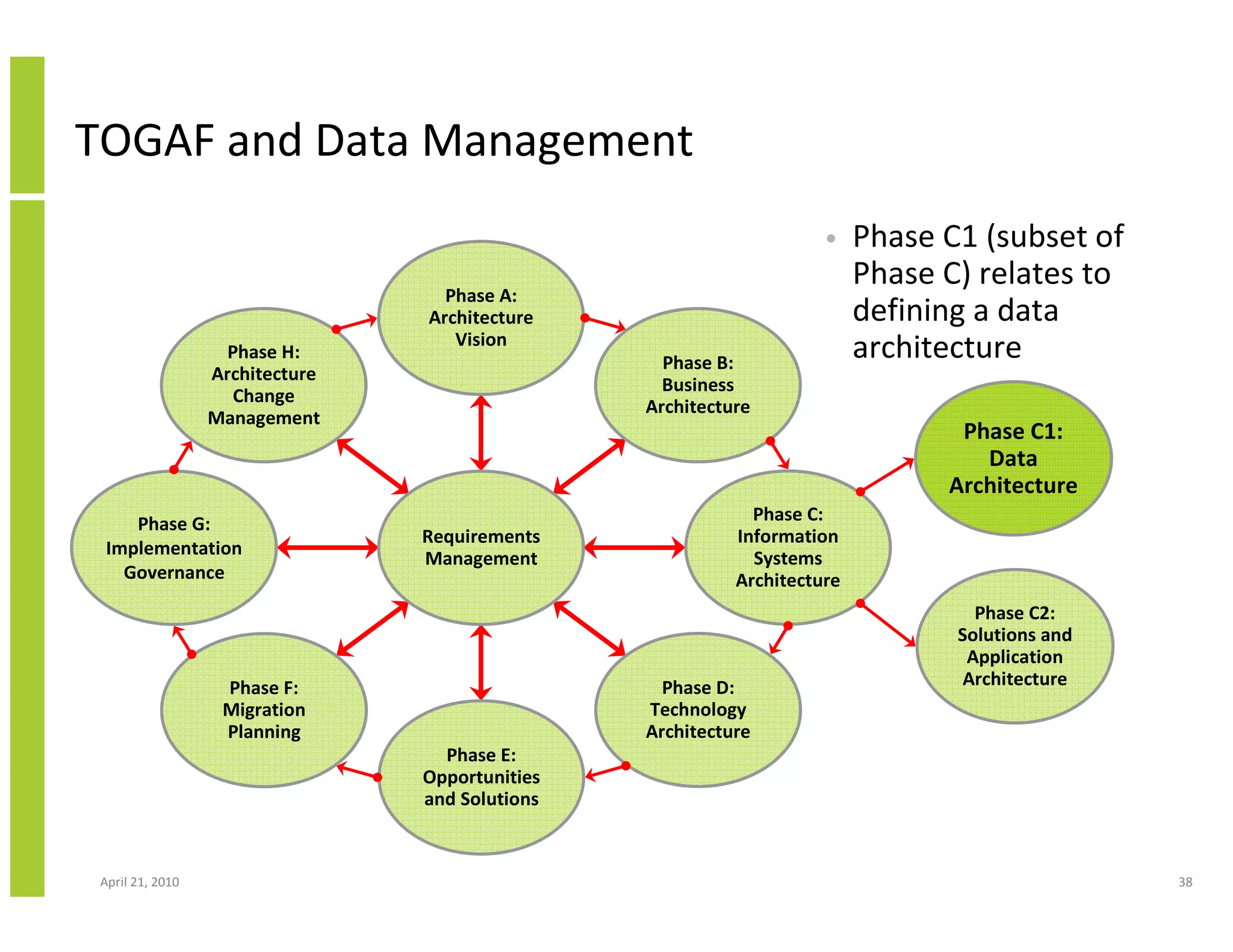 TOGAF and Data Management
                                                                     •    Phase C1 (subset of
                                                                          Phase C) relates to
                                   Phase A:
                                 Architecture                             defining a data
                                    Vision
                    Phase H:
                                                   Phase B:
                                                                          architecture
                  Architecture
                                                   Business
                     Change
                                                 Architecture
                  Management
                                                                                 Phase C1:
                                                                                   Data
                                                                                Architecture
     Phase G:                                                Phase C:
                                 Requirements              Information
  Implementation
                                 Management                  Systems
    Governance                                             Architecture
                                                                                   Phase C2:
                                                                                 Solutions and
                                                                                  Application
                   Phase F:                        Phase D:                       Architecture
                   Migration                     Technology
                   Planning                      Architecture
                                   Phase E:
                                 Opportunities
                                 and Solutions



 April 21, 2010                                                                                  38
 