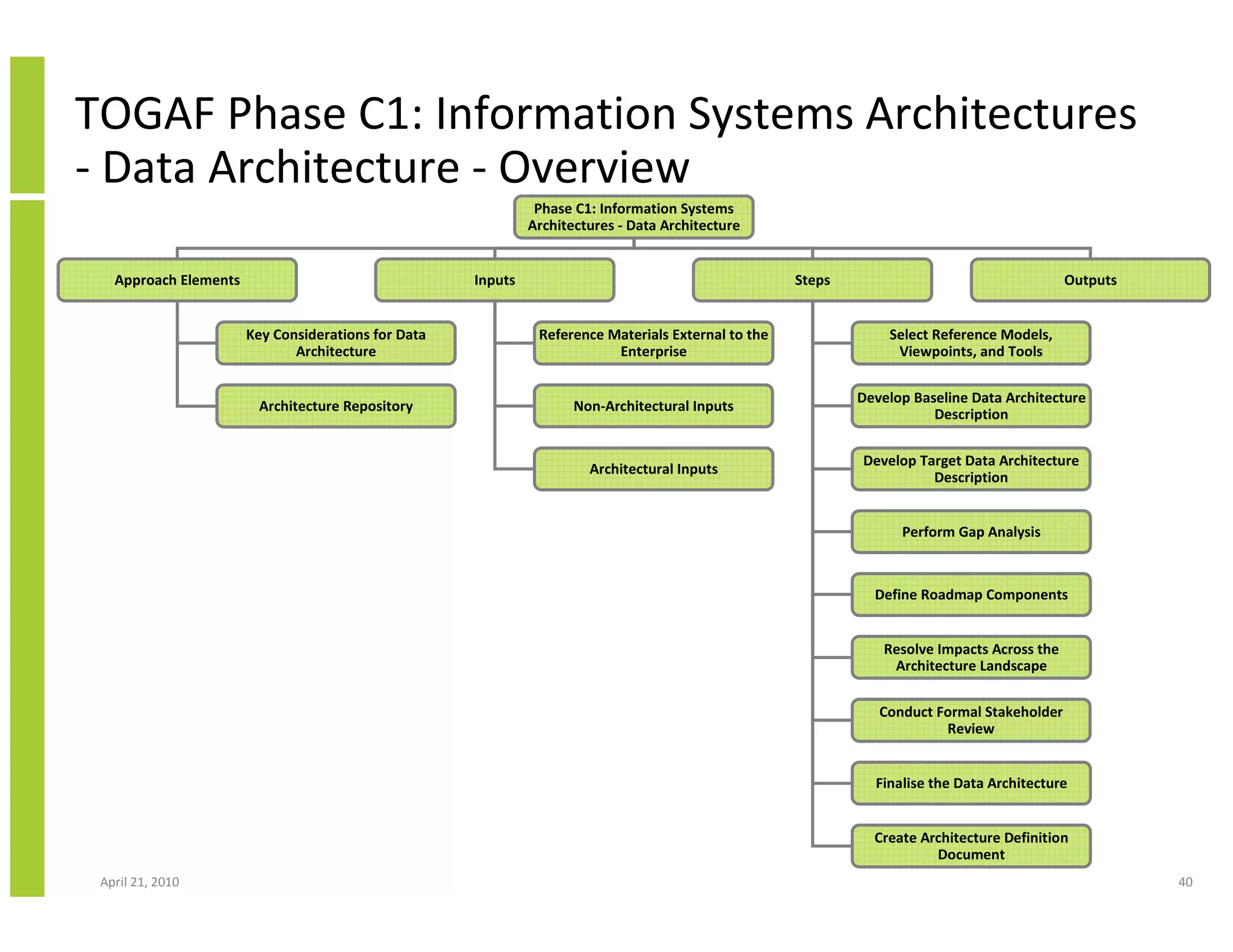 TOGAF Phase C1: Information Systems Architectures
- Data Architecture - Overview
                                                               Phase C1: Information Systems
                                                              Architectures - Data Architecture


   Approach Elements                                 Inputs                                          Steps                                   Outputs


                       Key Considerations for Data             Reference Materials External to the               Select Reference Models,
                              Architecture                                Enterprise                              Viewpoints, and Tools

                                                                                                             Develop Baseline Data Architecture
                        Architecture Repository                      Non-Architectural Inputs
                                                                                                                        Description

                                                                                                             Develop Target Data Architecture
                                                                       Architectural Inputs
                                                                                                                       Description


                                                                                                                   Perform Gap Analysis



                                                                                                               Define Roadmap Components


                                                                                                                Resolve Impacts Across the
                                                                                                                 Architecture Landscape

                                                                                                                Conduct Formal Stakeholder
                                                                                                                         Review


                                                                                                               Finalise the Data Architecture


                                                                                                               Create Architecture Definition
                                                                                                                        Document
 April 21, 2010                                                                                                                                        40
 