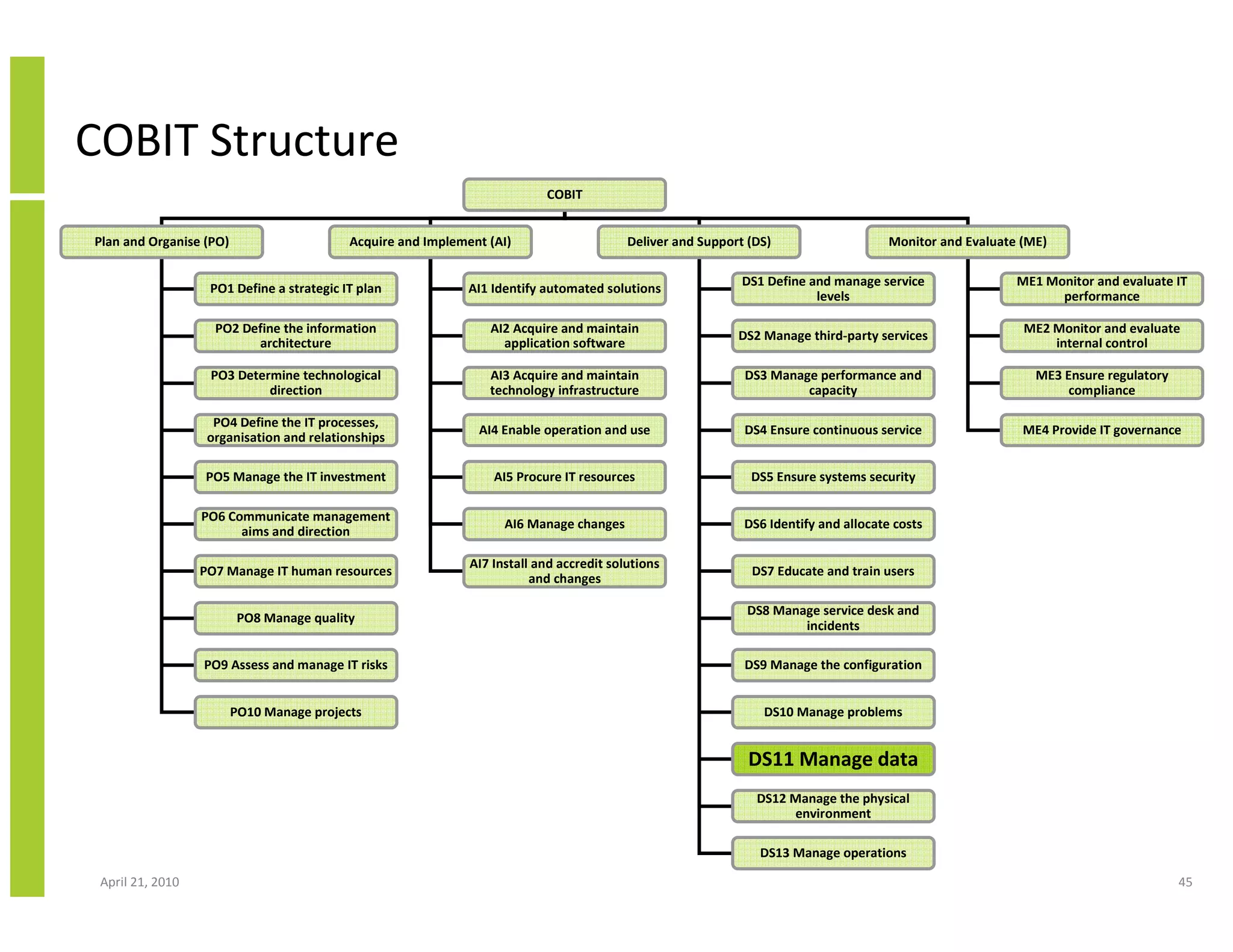 COBIT Structure
                                                                           COBIT


Plan and Organise (PO)                     Acquire and Implement (AI)                     Deliver and Support (DS)                    Monitor and Evaluate (ME)

                                                                                                             DS1 Define and manage service                ME1 Monitor and evaluate IT
                   PO1 Define a strategic IT plan             AI1 Identify automated solutions
                                                                                                                         levels                                 performance

                    PO2 Define the information                   AI2 Acquire and maintain                                                                  ME2 Monitor and evaluate
                                                                                                            DS2 Manage third-party services
                          architecture                             application software                                                                        internal control

                   PO3 Determine technological                   AI3 Acquire and maintain                    DS3 Manage performance and                      ME3 Ensure regulatory
                            direction                            technology infrastructure                            capacity                                    compliance

                    PO4 Define the IT processes,
                                                               AI4 Enable operation and use                  DS4 Ensure continuous service                 ME4 Provide IT governance
                   organisation and relationships

                  PO5 Manage the IT investment                    AI5 Procure IT resources                    DS5 Ensure systems security

                  PO6 Communicate management
                                                                    AI6 Manage changes                       DS6 Identify and allocate costs
                        aims and direction

                                                              AI7 Install and accredit solutions
                  PO7 Manage IT human resources                                                               DS7 Educate and train users
                                                                         and changes

                                                                                                              DS8 Manage service desk and
                          PO8 Manage quality
                                                                                                                      incidents

                  PO9 Assess and manage IT risks                                                             DS9 Manage the configuration


                         PO10 Manage projects                                                                   DS10 Manage problems


                                                                                                              DS11 Manage data
                                                                                                               DS12 Manage the physical
                                                                                                                    environment

                                                                                                                DS13 Manage operations

 April 21, 2010                                                                                                                                                                      45
 