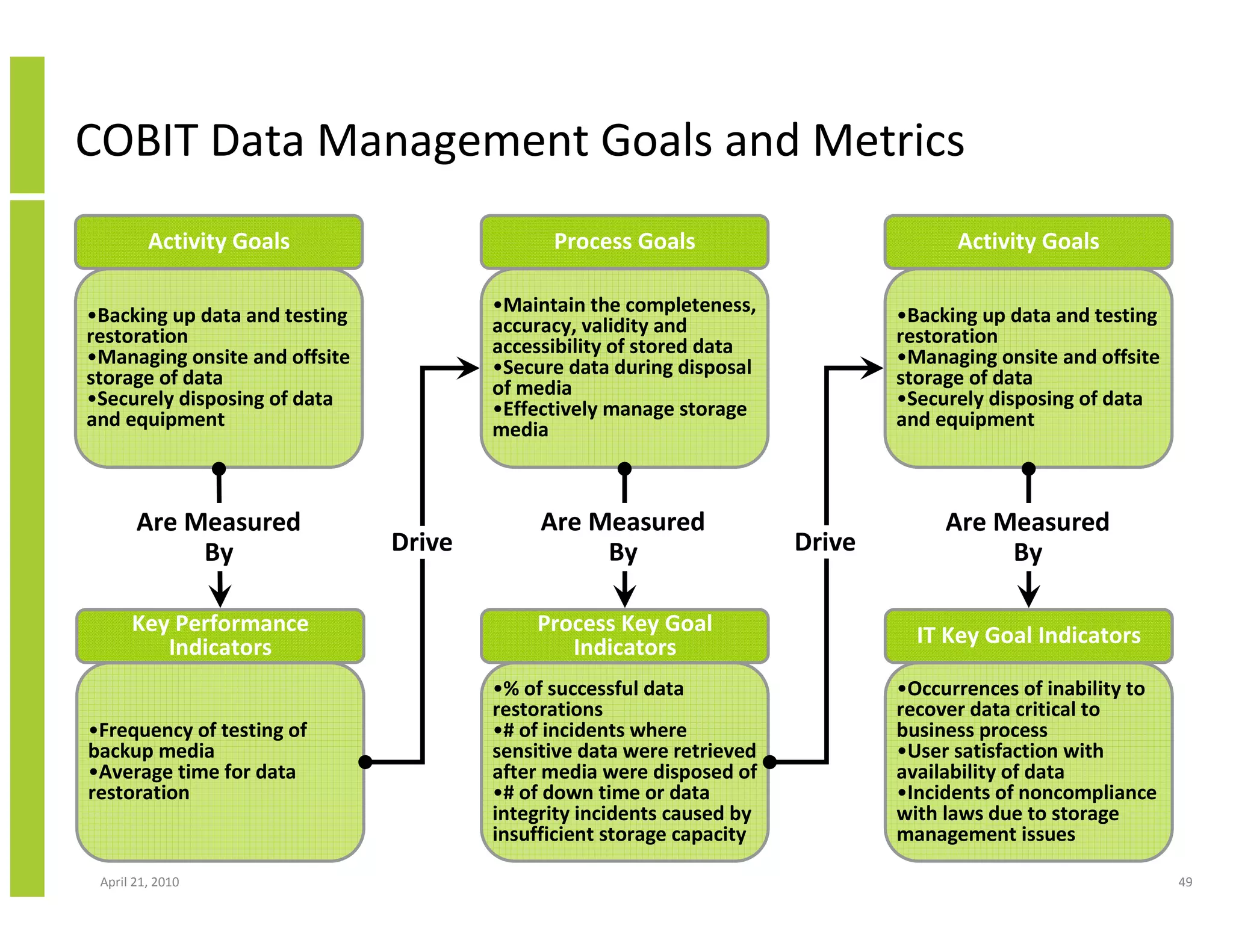COBIT Data Management Goals and Metrics
         Activity Goals                      Process Goals                           Activity Goals

•Backing up data and testing           •Maintain the completeness,             •Backing up data and testing
restoration                            accuracy, validity and                  restoration
•Managing onsite and offsite           accessibility of stored data            •Managing onsite and offsite
storage of data                        •Secure data during disposal            storage of data
•Securely disposing of data            of media                                •Securely disposing of data
and equipment                          •Effectively manage storage             and equipment
                                       media



       Are Measured                         Are Measured                            Are Measured
            By                 Drive             By                    Drive             By

      Key Performance                      Process Key Goal                      IT Key Goal Indicators
         Indicators                           Indicators
                                       •% of successful data                   •Occurrences of inability to
                                       restorations                            recover data critical to
•Frequency of testing of               •# of incidents where                   business process
backup media                           sensitive data were retrieved           •User satisfaction with
•Average time for data                 after media were disposed of            availability of data
restoration                            •# of down time or data                 •Incidents of noncompliance
                                       integrity incidents caused by           with laws due to storage
                                       insufficient storage capacity           management issues

 April 21, 2010                                                                                               49
 