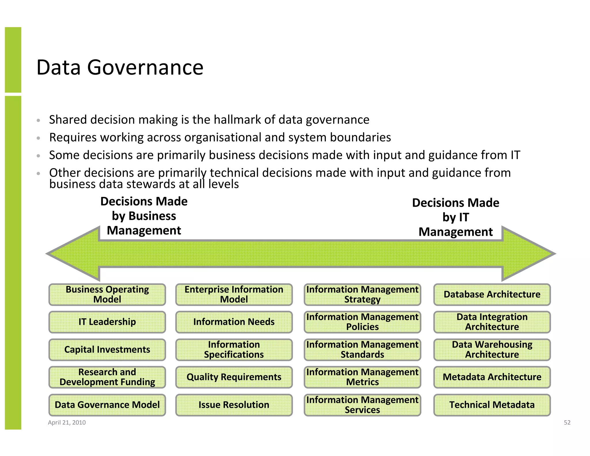 Data Governance

•   Shared decision making is the hallmark of data governance
•   Requires working across organisational and system boundaries
•   Some decisions are primarily business decisions made with input and guidance from IT
•   Other decisions are primarily technical decisions made with input and guidance from
    business data stewards at all levels
             Decisions Made                                            Decisions Made
               by Business                                                  by IT
              Management                                                Management



          Business Operating    Enterprise Information   Information Management   Database Architecture
                Model                   Model                    Strategy

               IT Leadership     Information Needs       Information Management     Data Integration
                                                                  Policies           Architecture

          Capital Investments        Information         Information Management    Data Warehousing
                                    Specifications              Standards            Architecture
           Research and         Quality Requirements     Information Management   Metadata Architecture
        Development Funding                                       Metrics

      Data Governance Model        Issue Resolution      Information Management    Technical Metadata
                                                                 Services
    April 21, 2010                                                                                        52
 