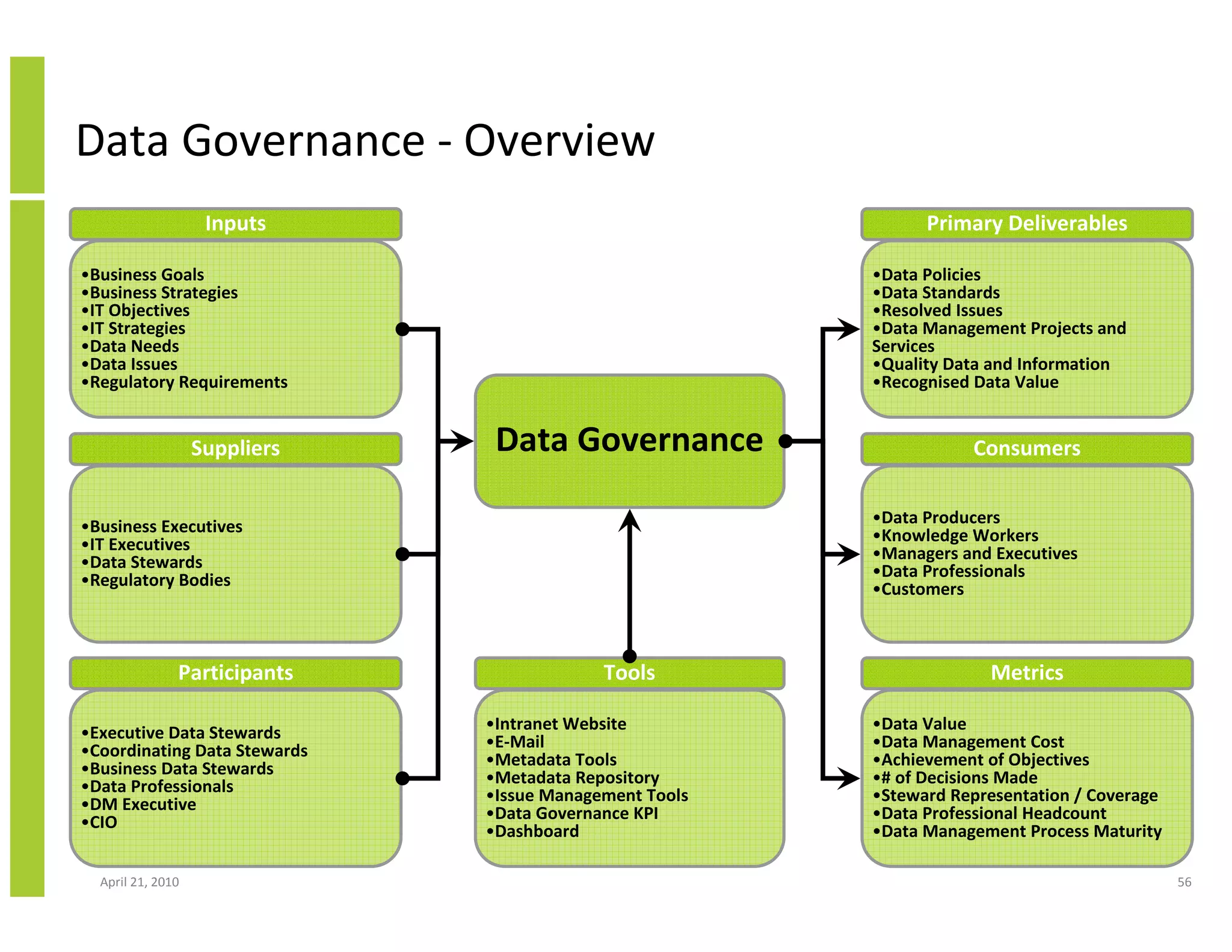 Data Governance - Overview
                    Inputs                                     Primary Deliverables

•Business Goals                                          •Data Policies
•Business Strategies                                     •Data Standards
•IT Objectives                                           •Resolved Issues
•IT Strategies                                           •Data Management Projects and
•Data Needs                                              Services
•Data Issues                                             •Quality Data and Information
•Regulatory Requirements                                 •Recognised Data Value


                   Suppliers    Data Governance                     Consumers


•Business Executives                                     •Data Producers
•IT Executives                                           •Knowledge Workers
•Data Stewards                                           •Managers and Executives
•Regulatory Bodies                                       •Data Professionals
                                                         •Customers



               Participants                 Tools                     Metrics

•Executive Data Stewards       •Intranet Website         •Data Value
•Coordinating Data Stewards    •E-Mail                   •Data Management Cost
•Business Data Stewards        •Metadata Tools           •Achievement of Objectives
•Data Professionals            •Metadata Repository      •# of Decisions Made
•DM Executive                  •Issue Management Tools   •Steward Representation / Coverage
•CIO                           •Data Governance KPI      •Data Professional Headcount
                               •Dashboard                •Data Management Process Maturity

  April 21, 2010                                                                              56
 