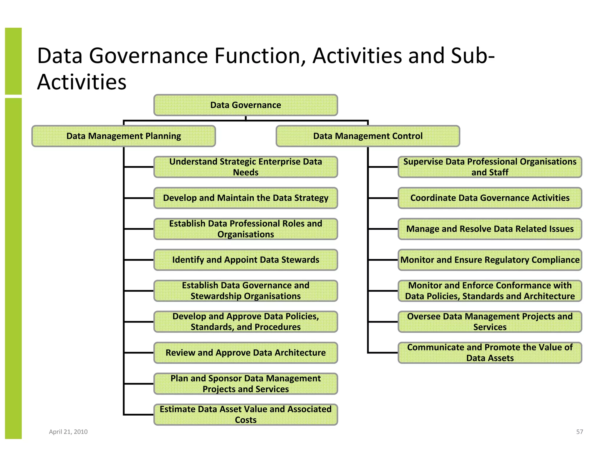 Data Governance Function, Activities and Sub-
Activities
                                        Data Governance


       Data Management Planning                                   Data Management Control

                            Understand Strategic Enterprise Data                    Supervise Data Professional Organisations
                                          Needs                                                     and Staff

                           Develop and Maintain the Data Strategy                     Coordinate Data Governance Activities

                            Establish Data Professional Roles and
                                                                                     Manage and Resolve Data Related Issues
                                        Organisations

                             Identify and Appoint Data Stewards                     Monitor and Ensure Regulatory Compliance

                                  Establish Data Governance and                       Monitor and Enforce Conformance with
                                    Stewardship Organisations                        Data Policies, Standards and Architecture

                             Develop and Approve Data Policies,                      Oversee Data Management Projects and
                                 Standards, and Procedures                                         Services

                                                                                     Communicate and Promote the Value of
                           Review and Approve Data Architecture
                                                                                                 Data Assets

                            Plan and Sponsor Data Management
                                   Projects and Services

                          Estimate Data Asset Value and Associated
                                           Costs
 April 21, 2010                                                                                                                  57
 